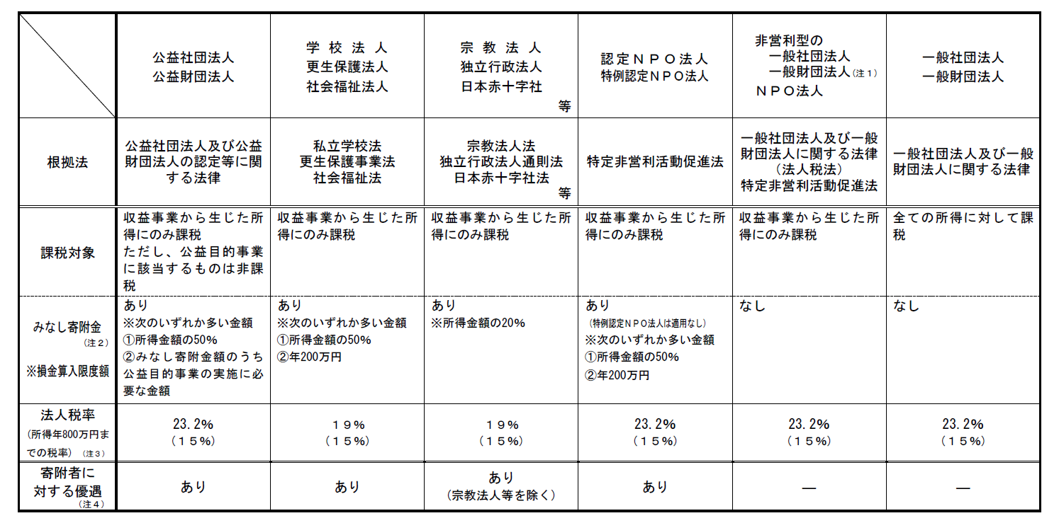 公益法人などに対する課税に関する説明図