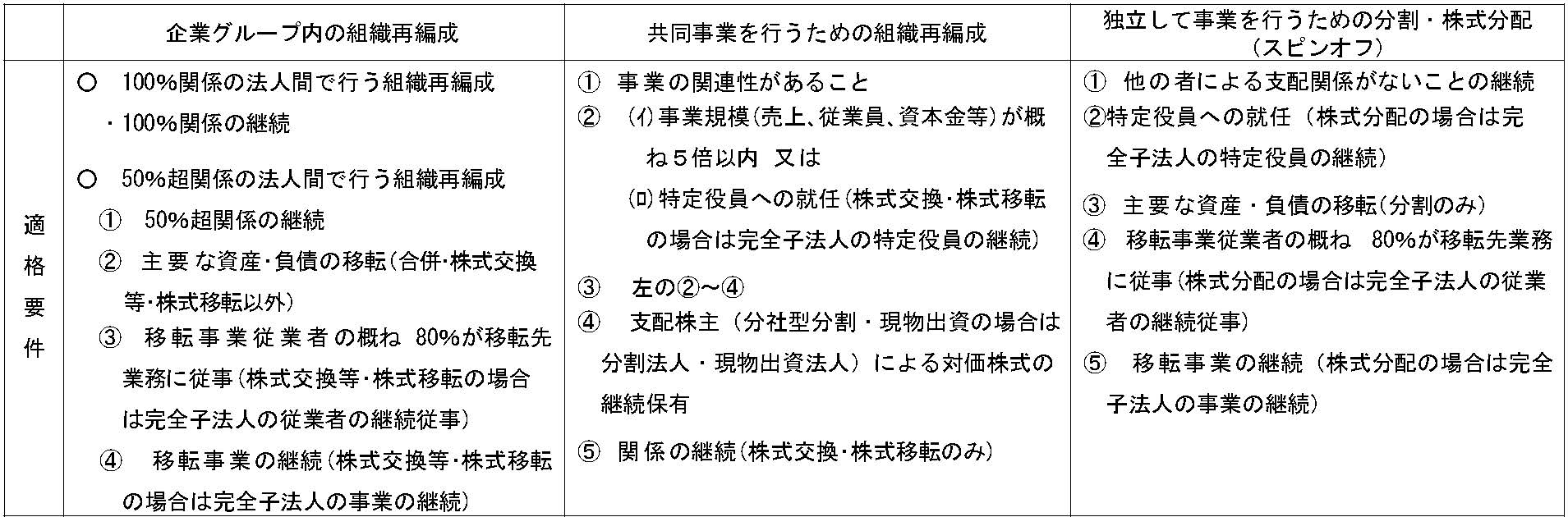 組織再編成の当事者である法人の課税の取扱いに関する説明図