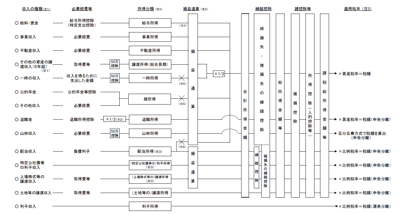 所得税計算の仕組み（イメージ）