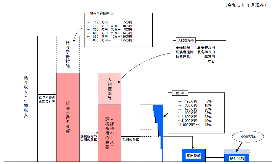 給与所得者の所得税額計算のフローチャート