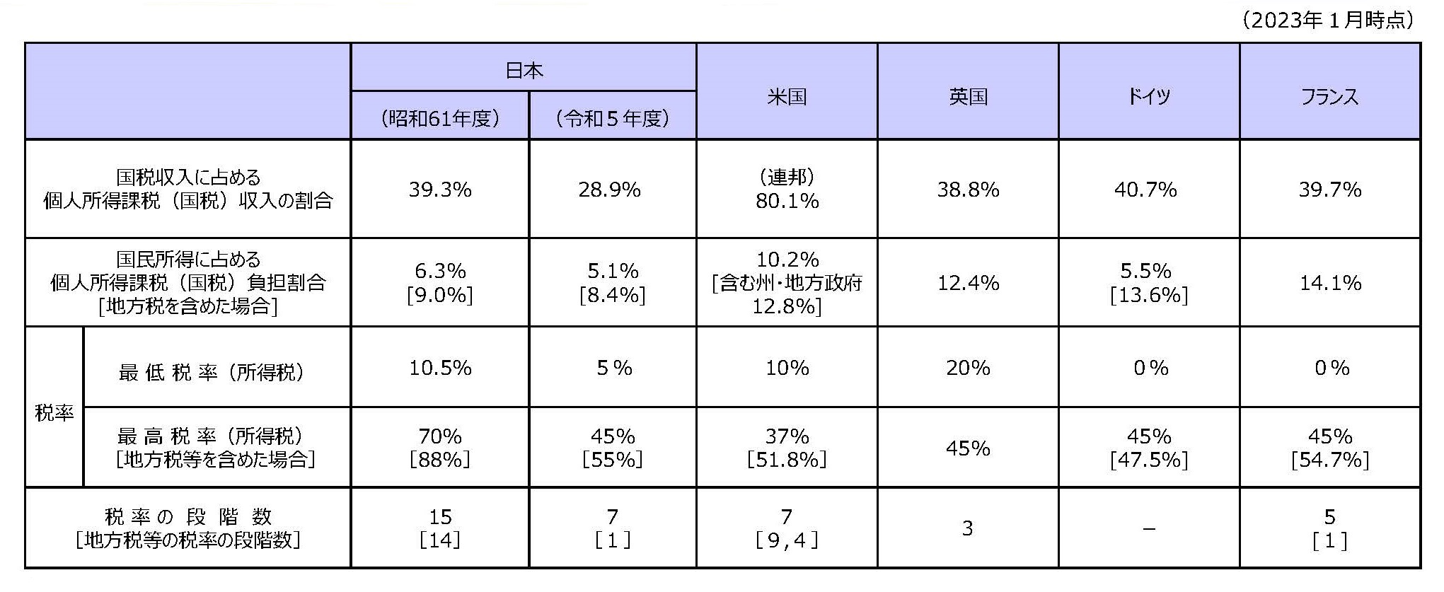 主要国における個人所得課税の比較