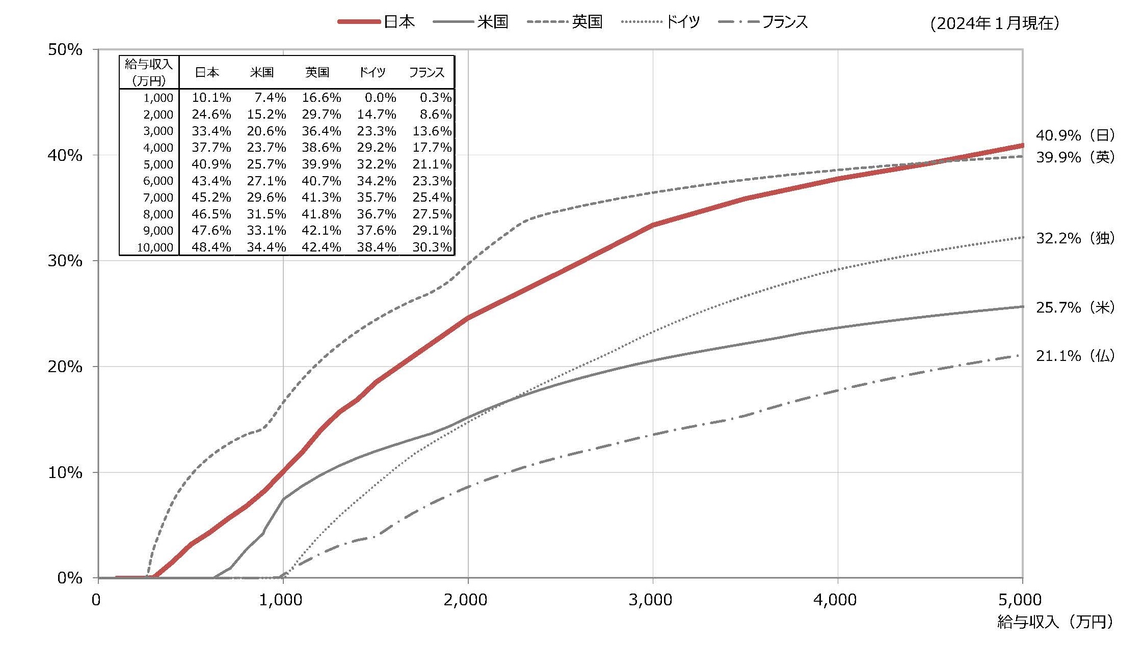 主要国における個人所得課税の実効税率の比較（夫婦子2人（片働き）の給与所得者）