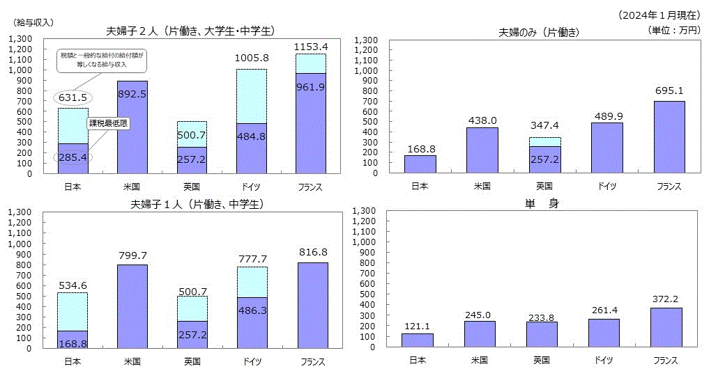 主要国における所得税の「課税最低限」及び「税額と一般的な給付の給付額が等しくなる給与収入」の比較 