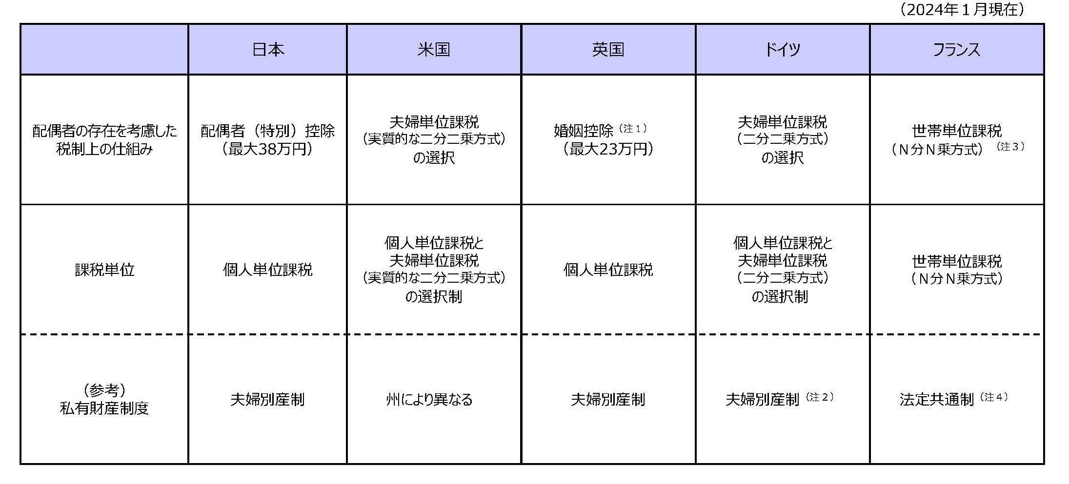 主要国における配偶者の存在を考慮した税制上の仕組み等の概要