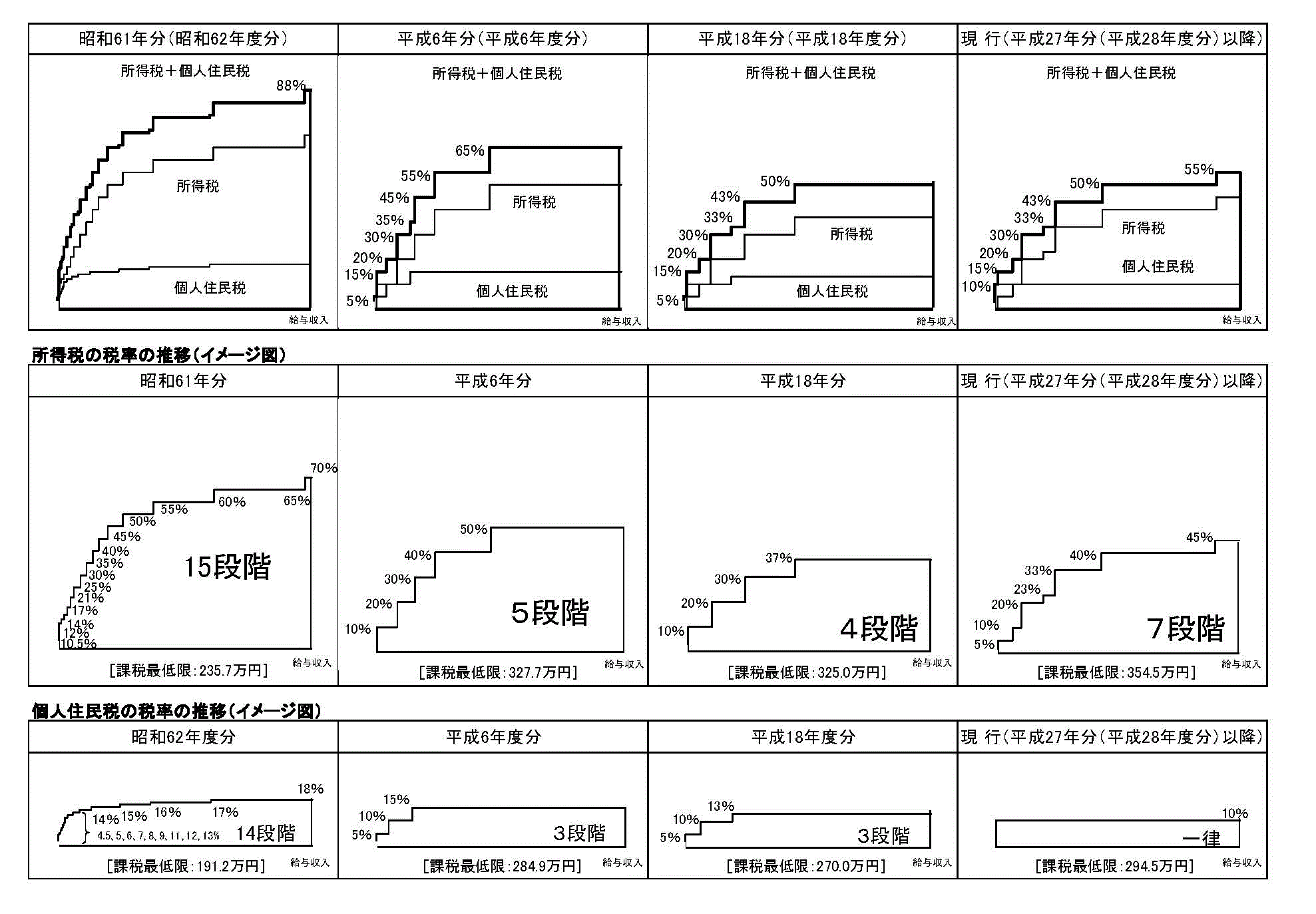 個人所得課税の税率等の推移のイメージ図