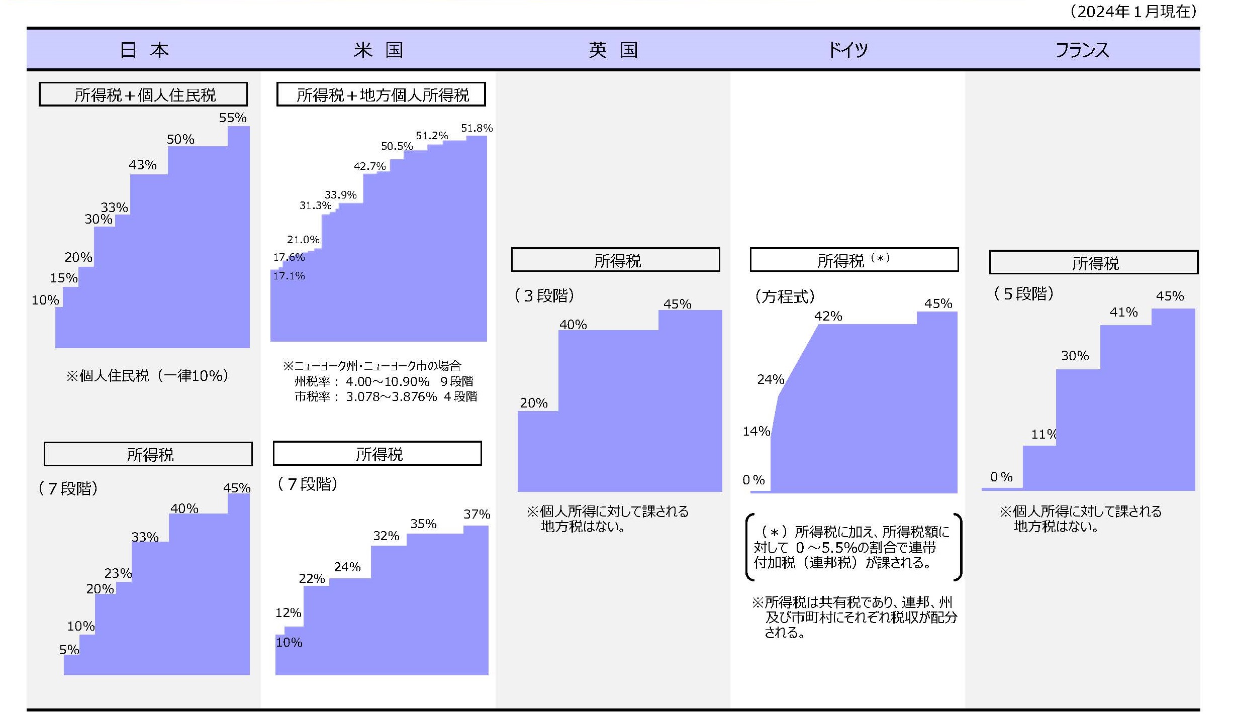 036_主要国における個人所得課税の税率構造の比較（イメージ）