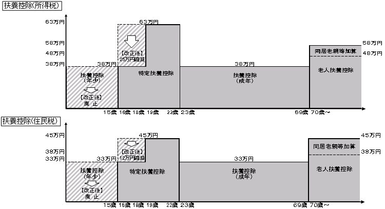 扶養 控除 等 の 見直し について