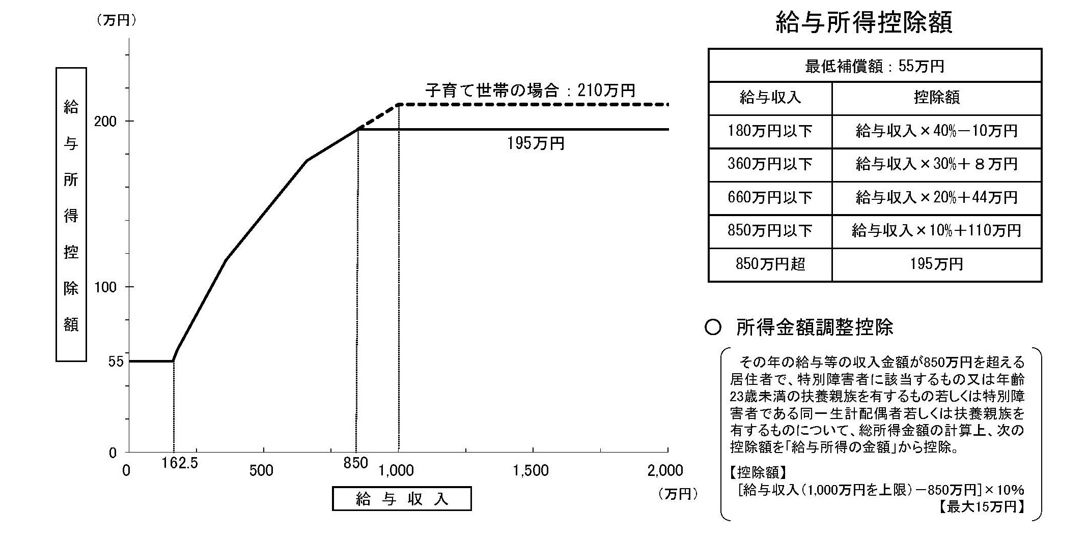 金額 の 給与 控除 後 所得