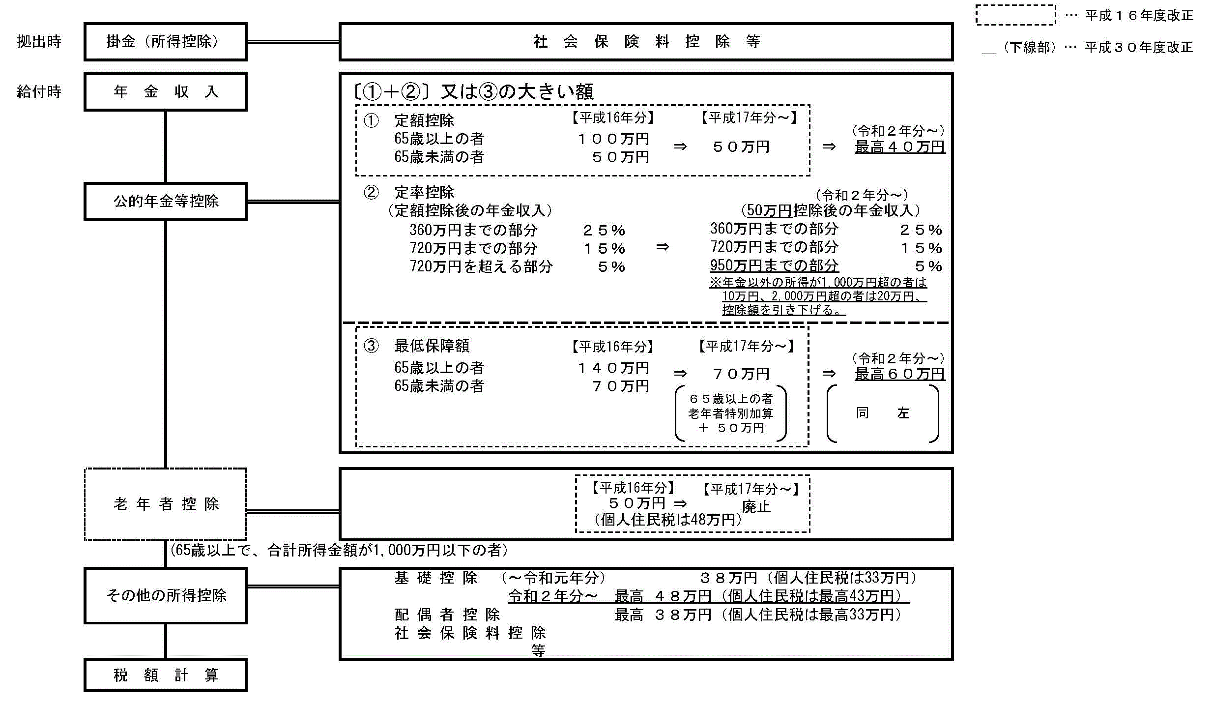 公的年金等に係る課税の仕組み