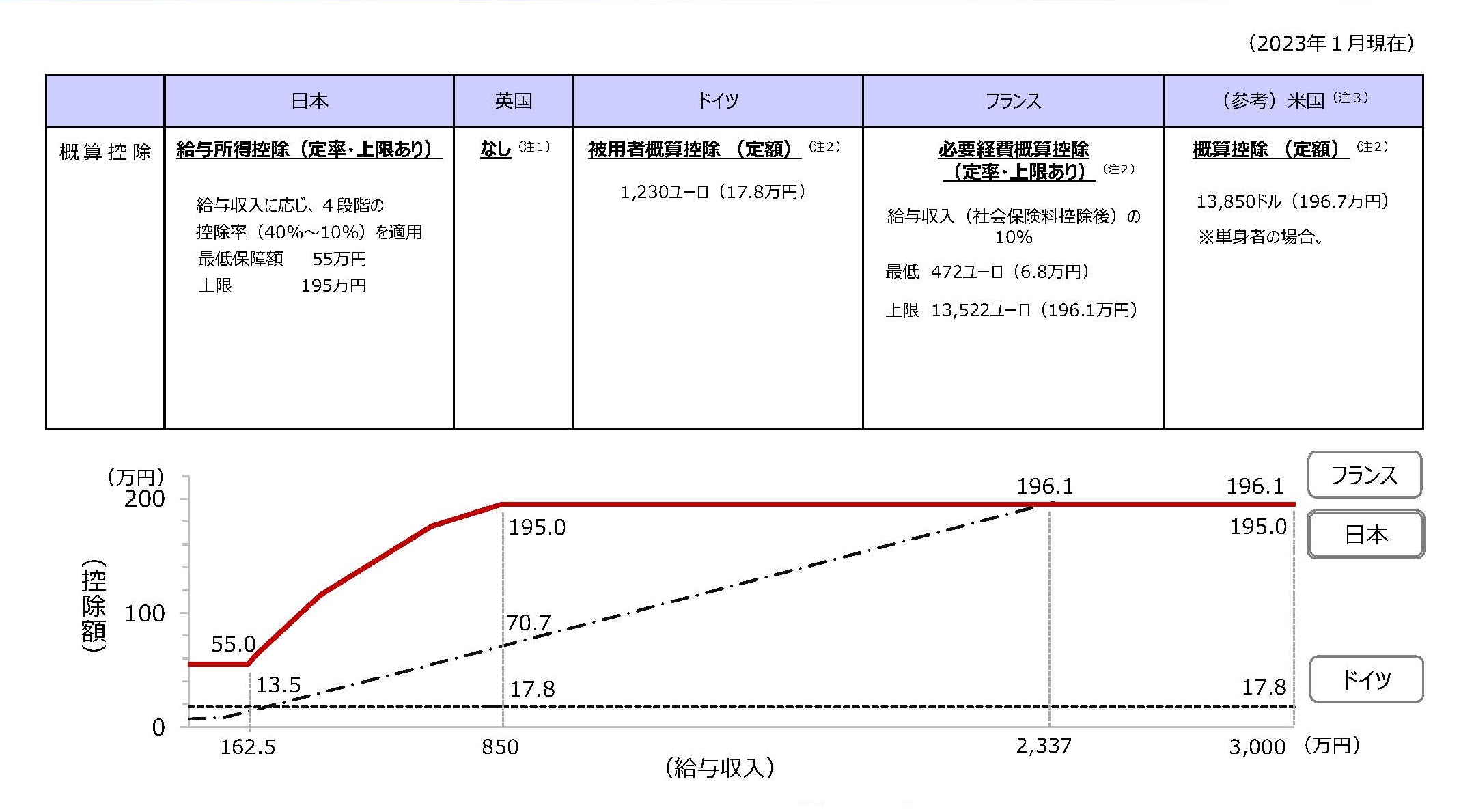 主要国における給与所得者を対象とした概算控除の概要