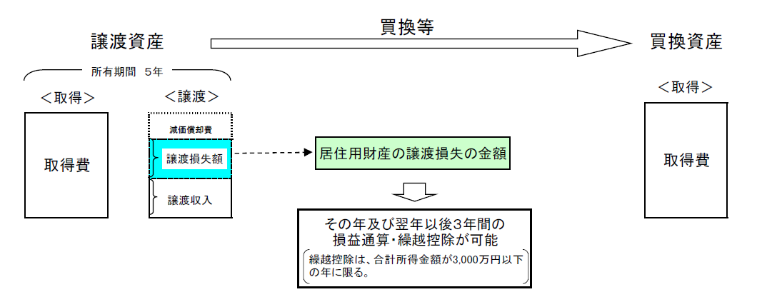 居住用財産の買換え等の場合の譲渡損失の損益通算・繰越控除制度
