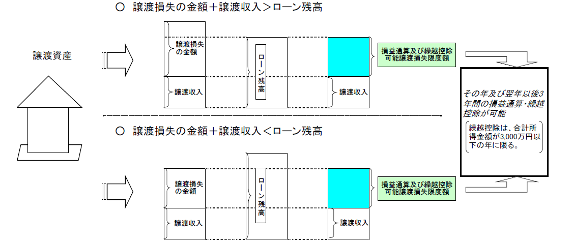 特定の居住用財産の譲渡損失の損益通算・繰越控除制度