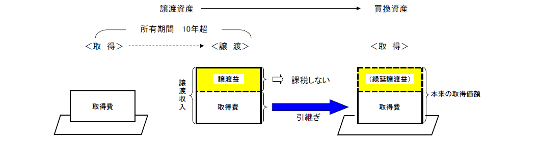 特定の居住用財産の買換え及び交換の場合の長期譲渡所得の課税の特例