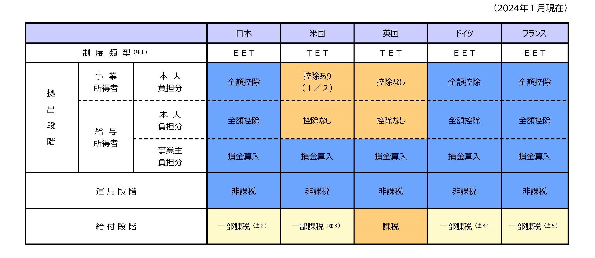 主要国における公的年金税制の概要