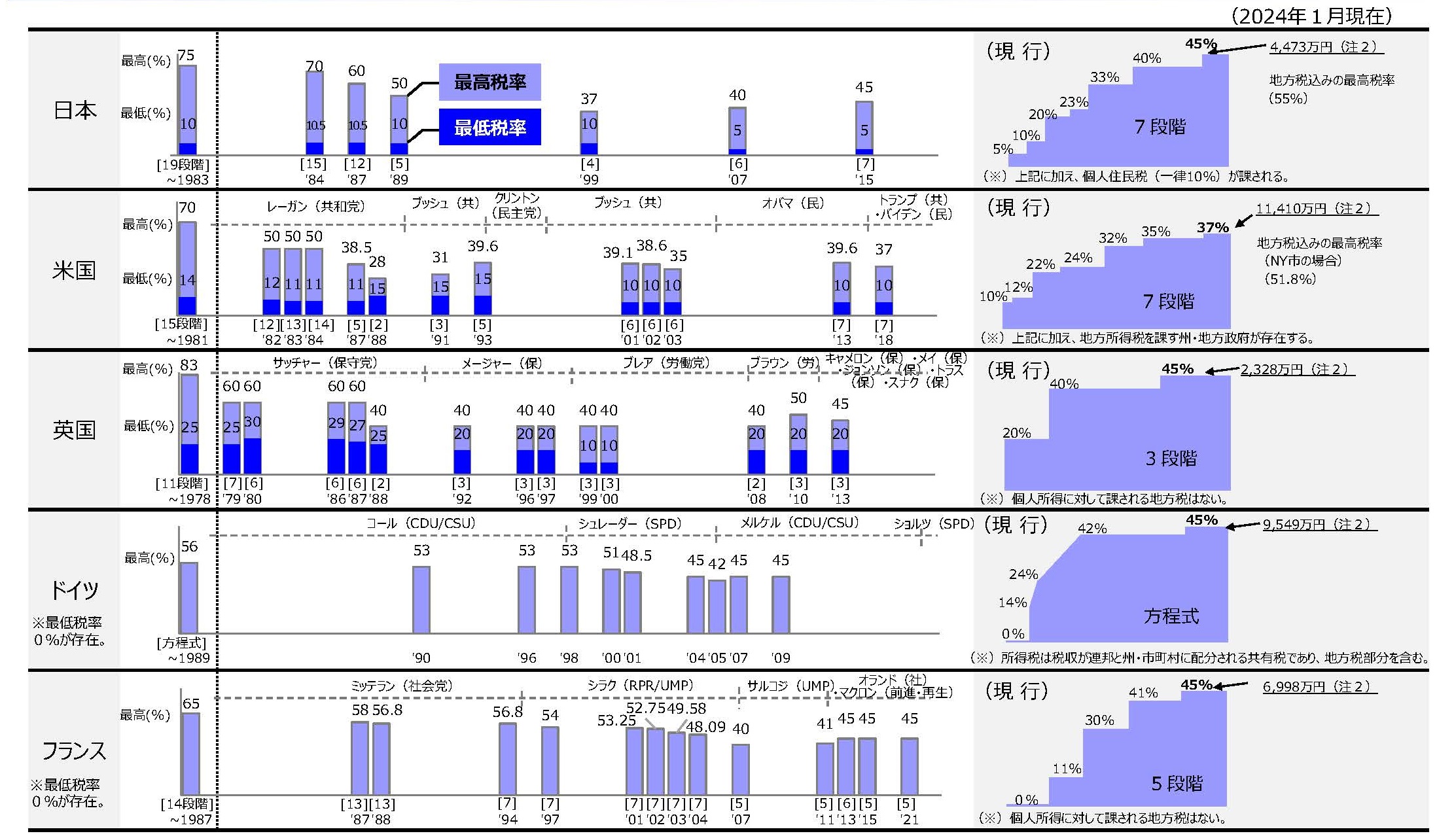 主要国における所得税率の推移の比較