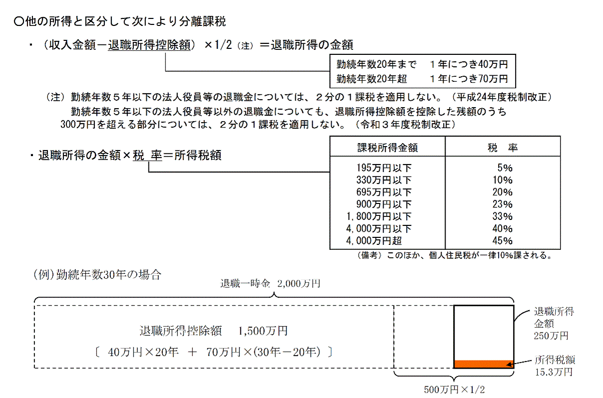 退職所得の課税方式