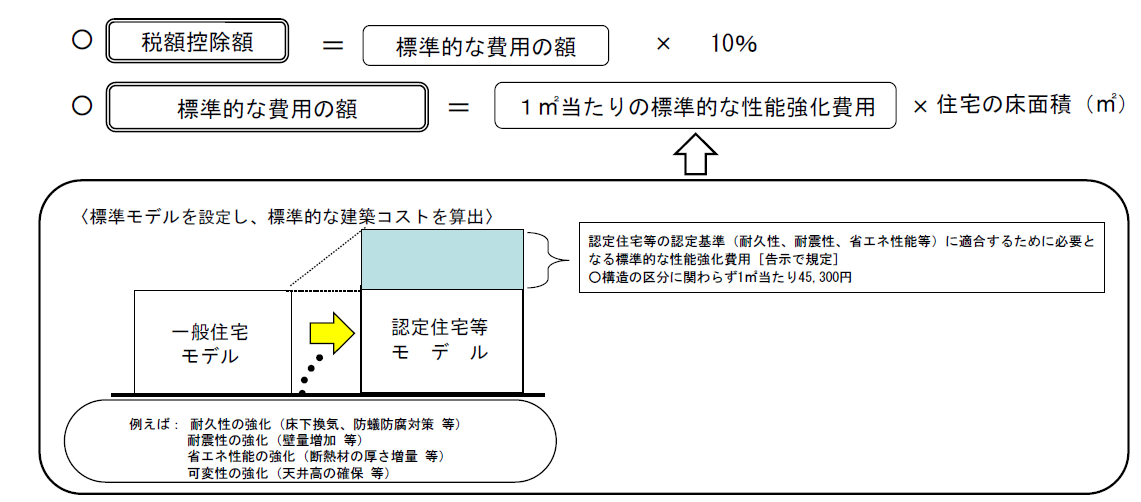 認定住宅に係る税額控除制度