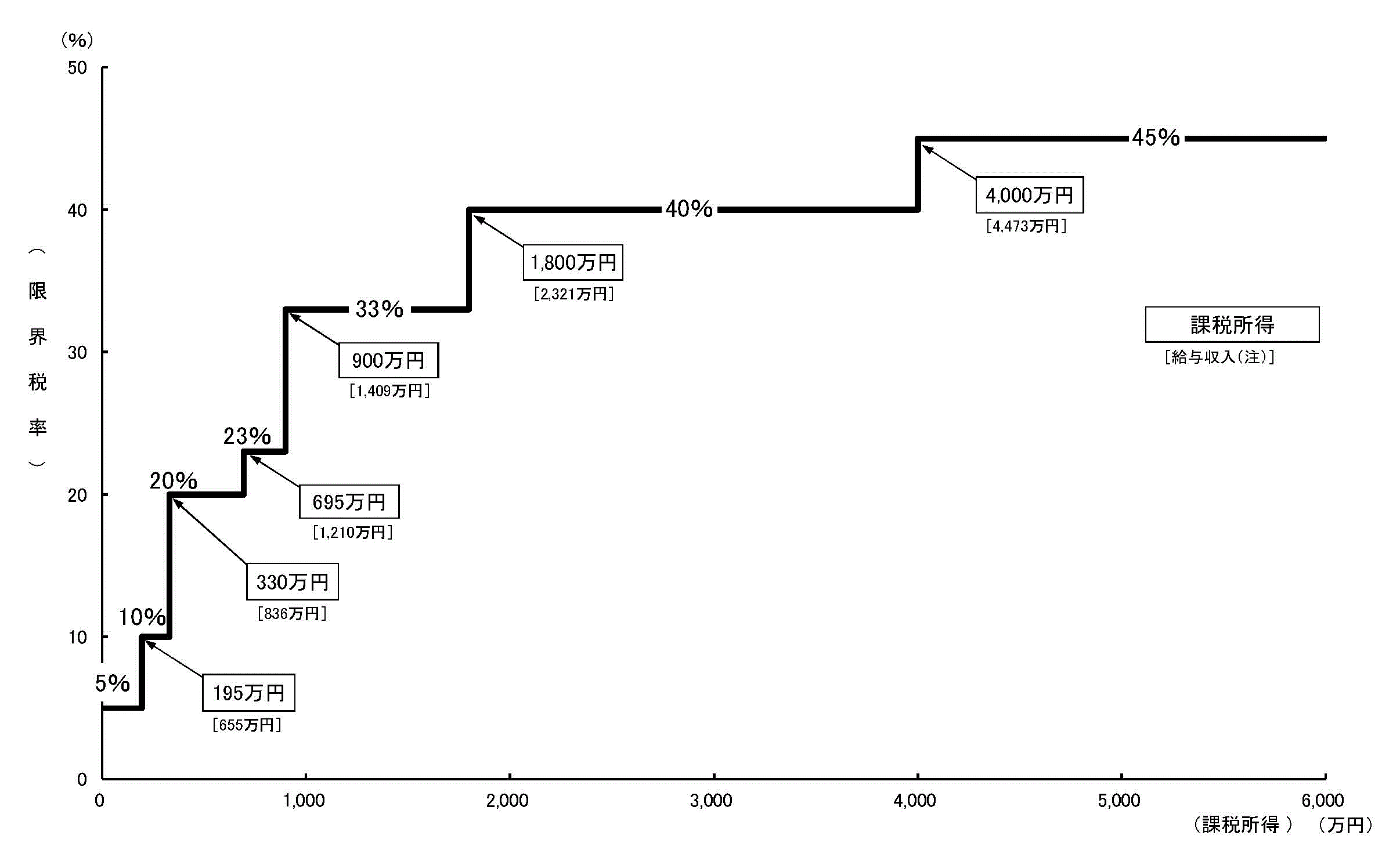 所得税の税率構造