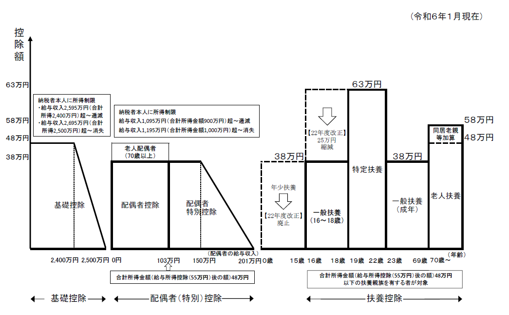 主な人的控除制度の概要