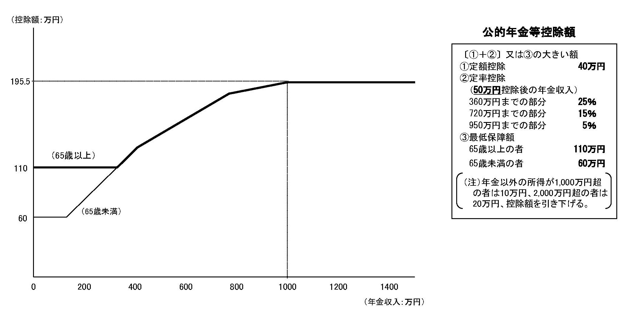 的 控除 等 公 年金