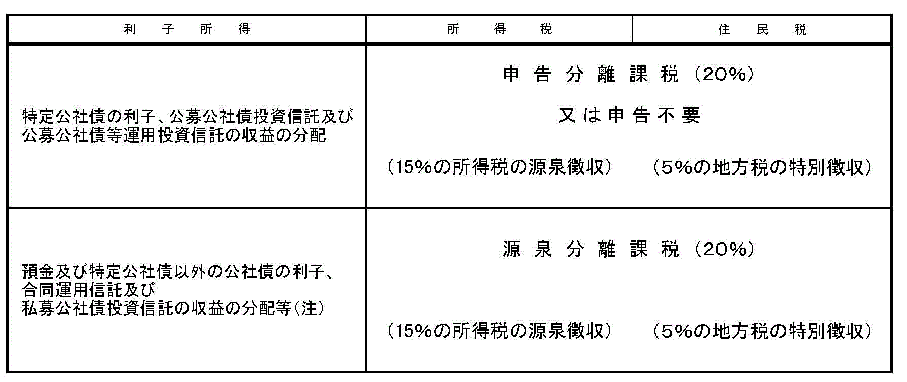 利子所得の課税の概要