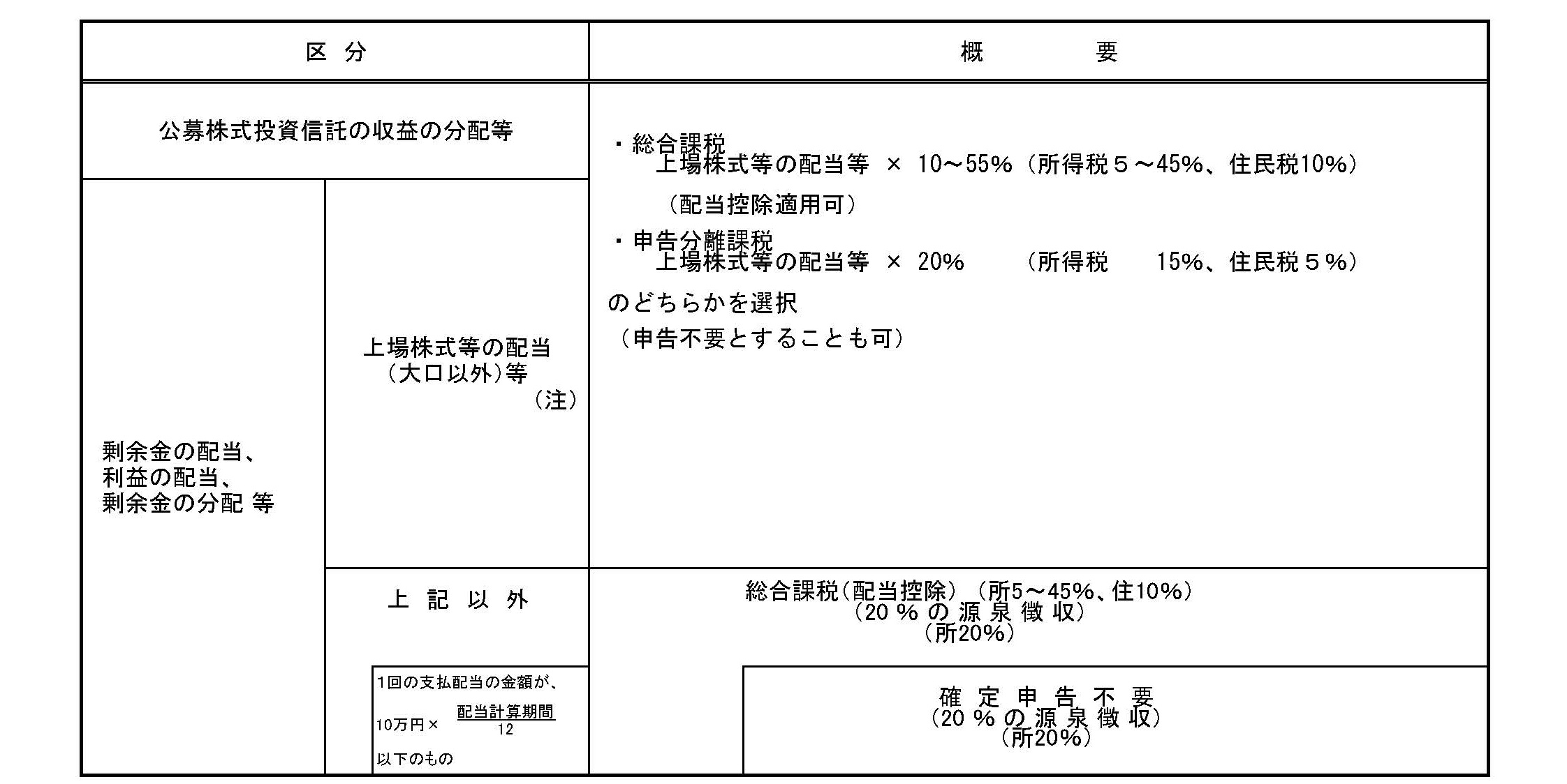 課税 申告 分離 申告分離課税とは｜金融知識ガイド