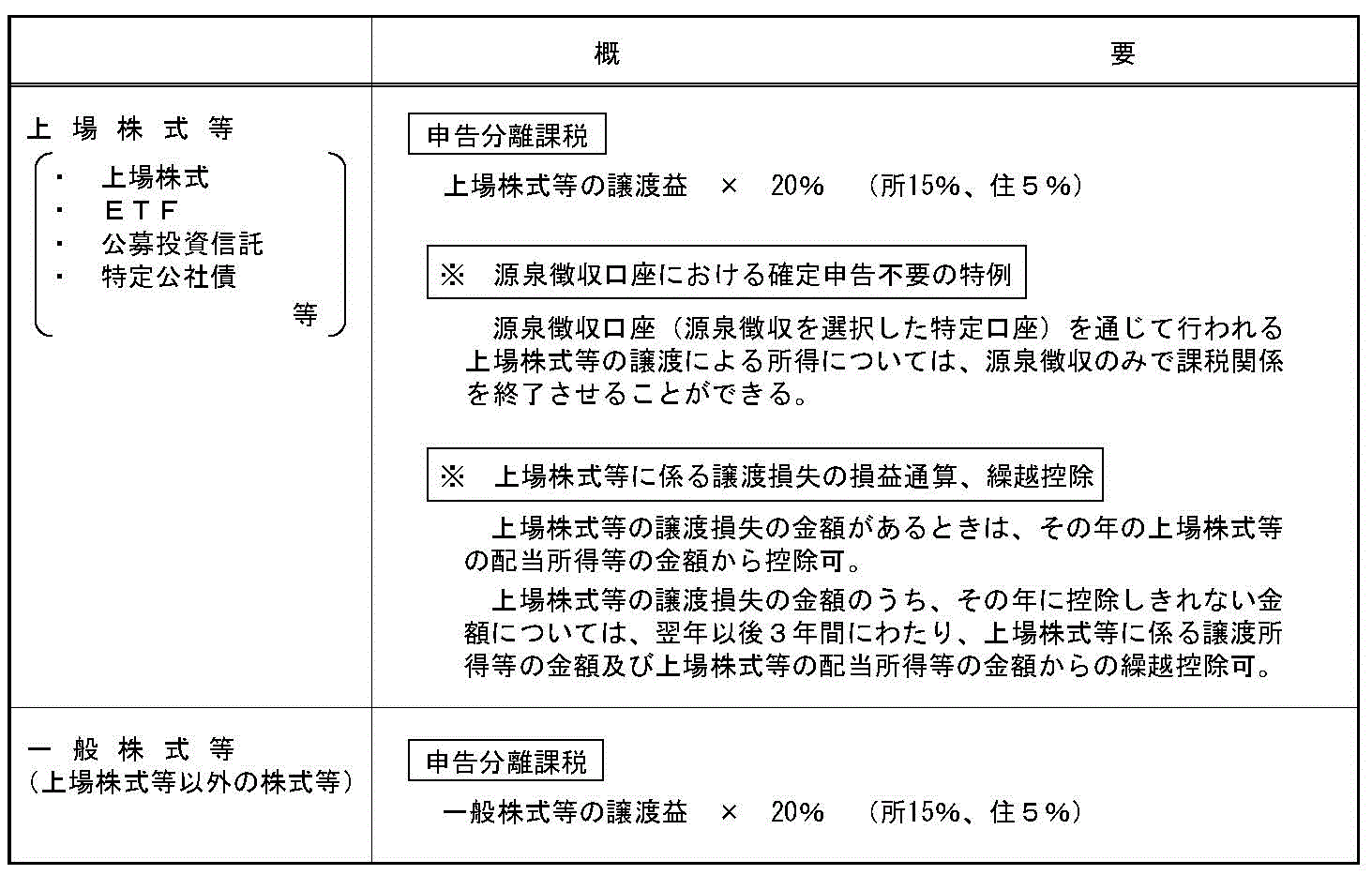 株式等譲渡益課税の概要