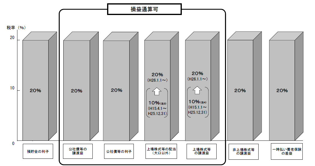 金融所得課税の一体化