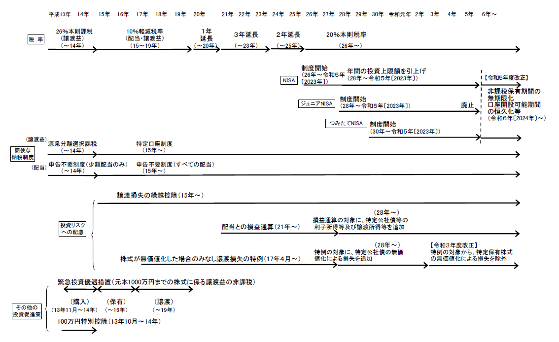 上場株式配当・譲渡益課税の変遷