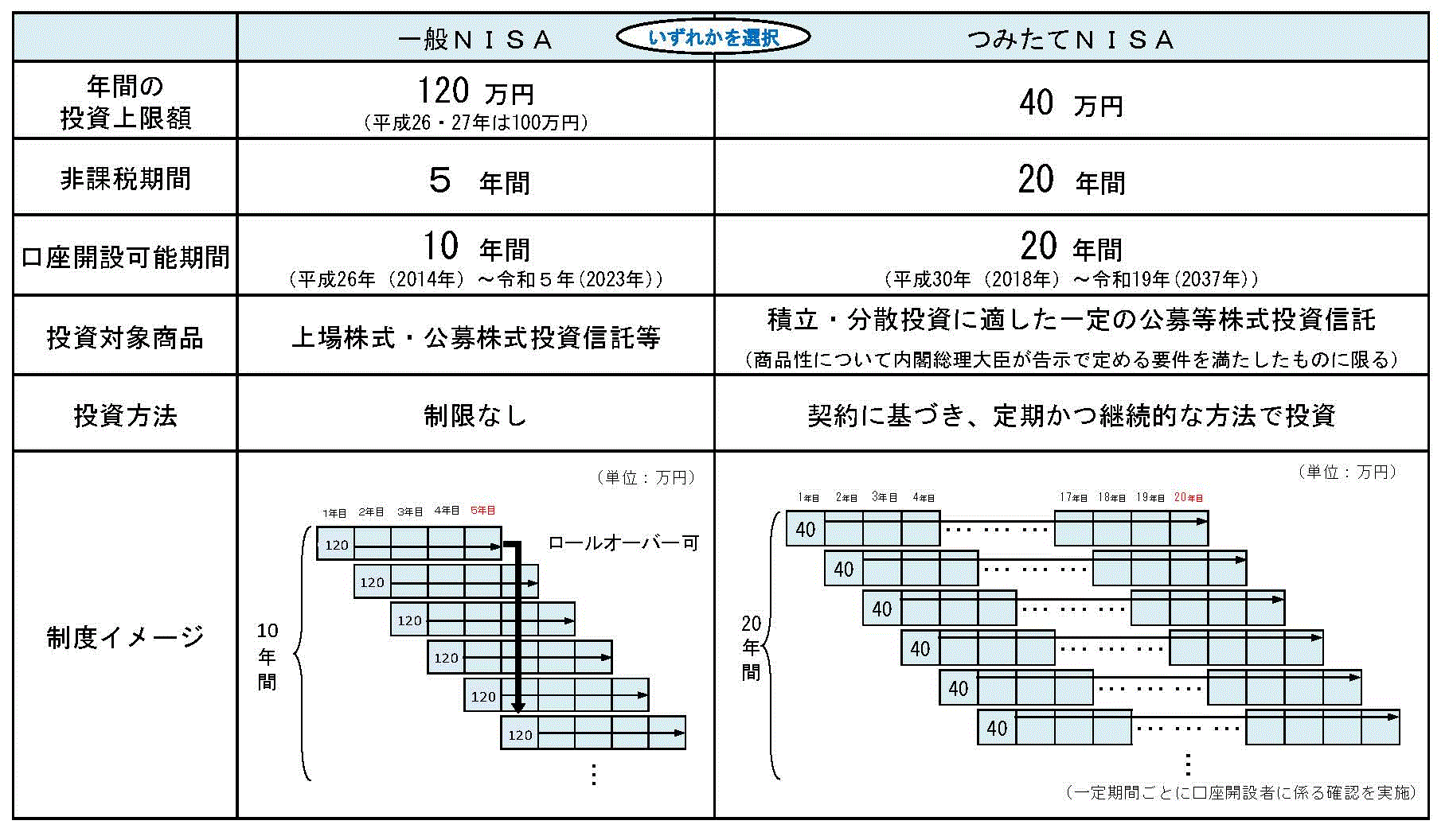 つみたてNISAの概要