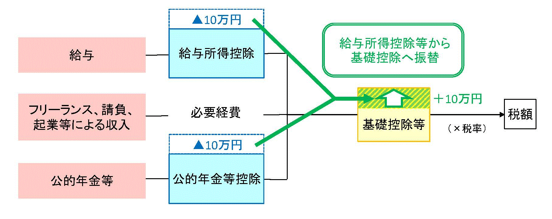 基礎控除への振替（令和2年1月施行）