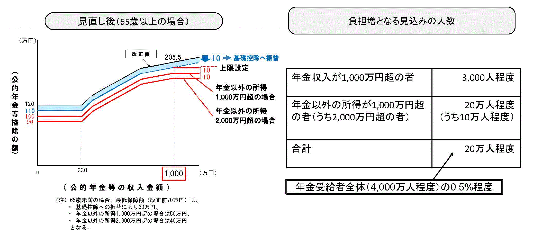 公的年金等控除の適正化(令和2年1月施行)