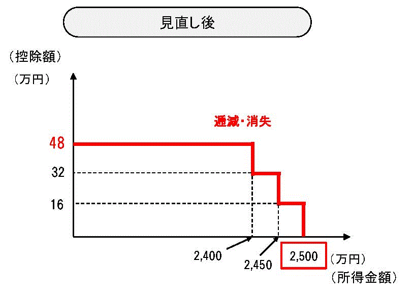 基礎控除の適正化(令和2年1月施行)