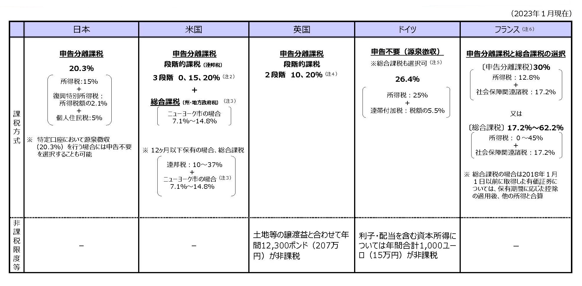 主要国における株式譲渡益課税の概要