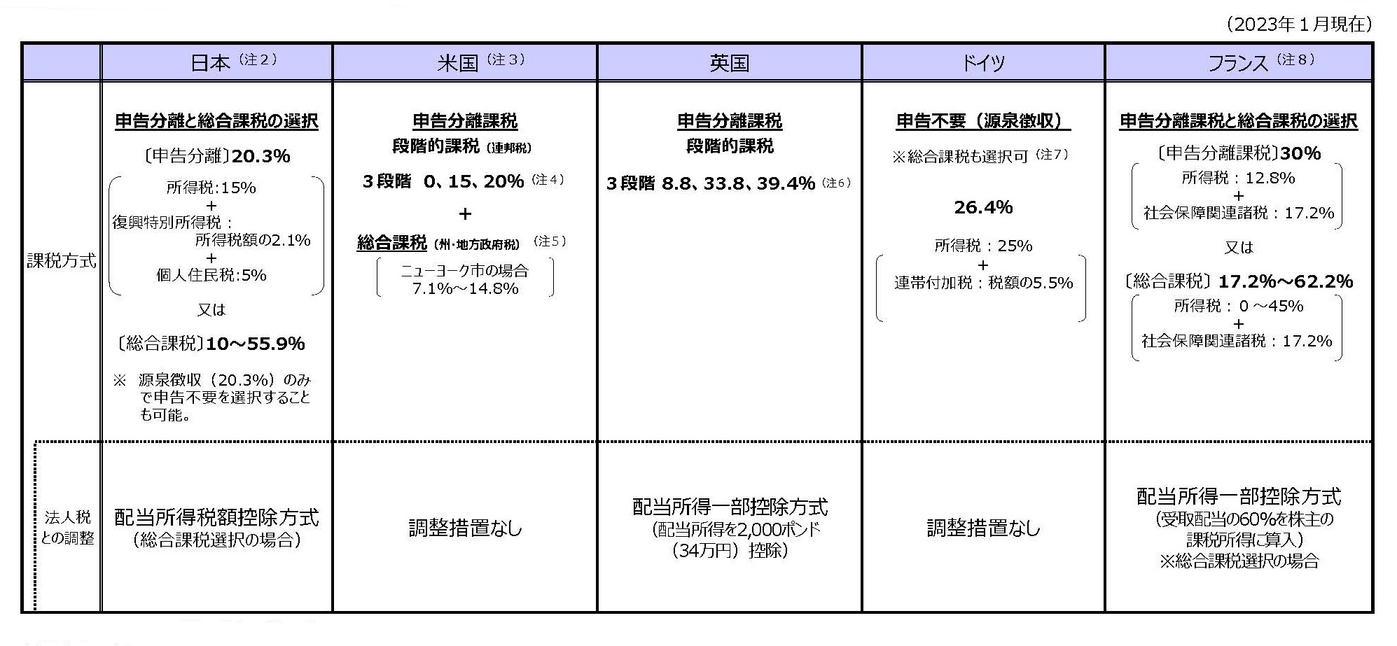 金融 証券税制に関する資料 財務省