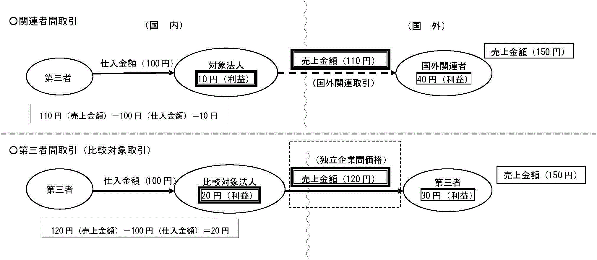 移転価格税制の概要