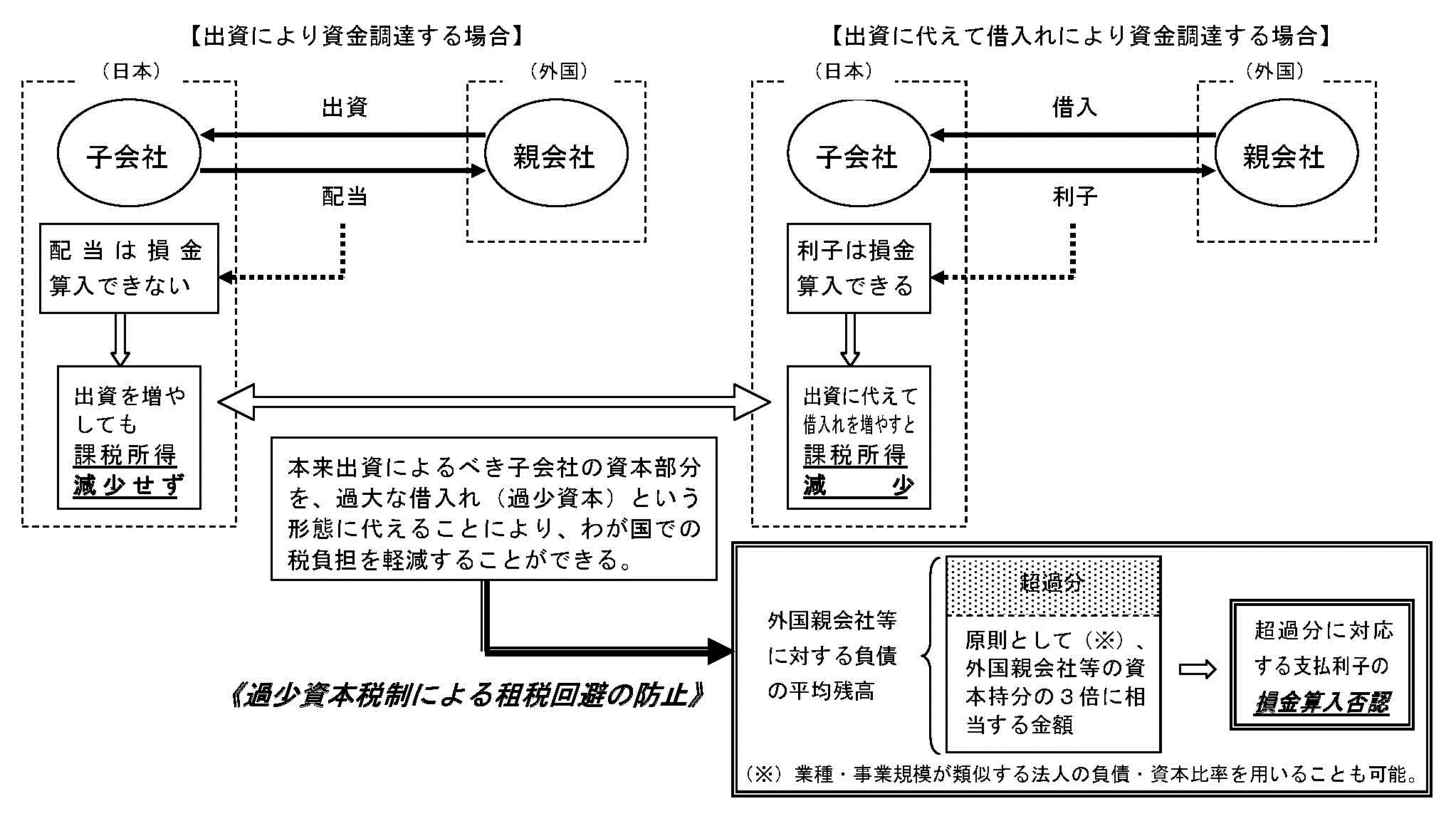 過少資本税制の概要