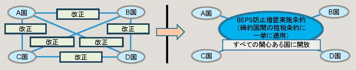 BEPS防止措置実施条約の概要の図