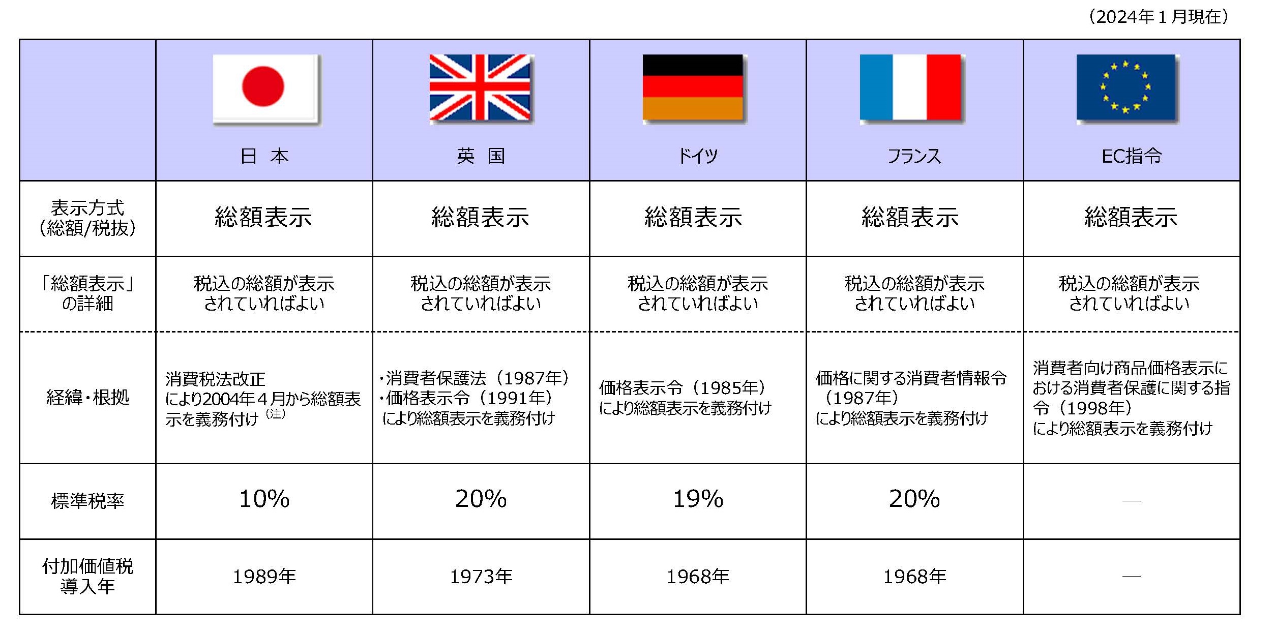 主要国 における消費者に対する価格の表示方式 の概要