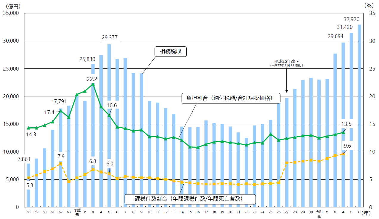 相続税の課税件数割合、負担割合及び税収の推移