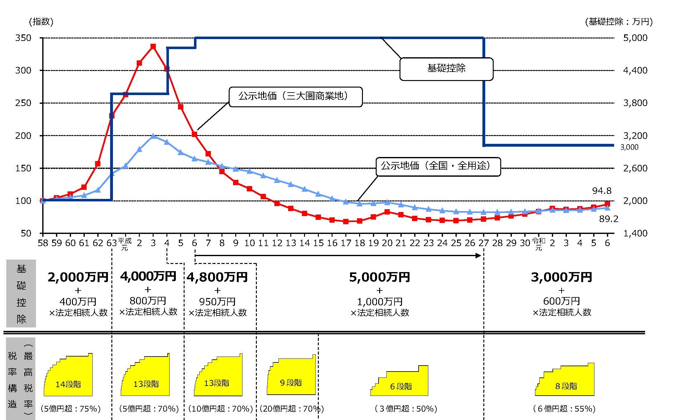 地価公示価格指数の推移と相続税の改正