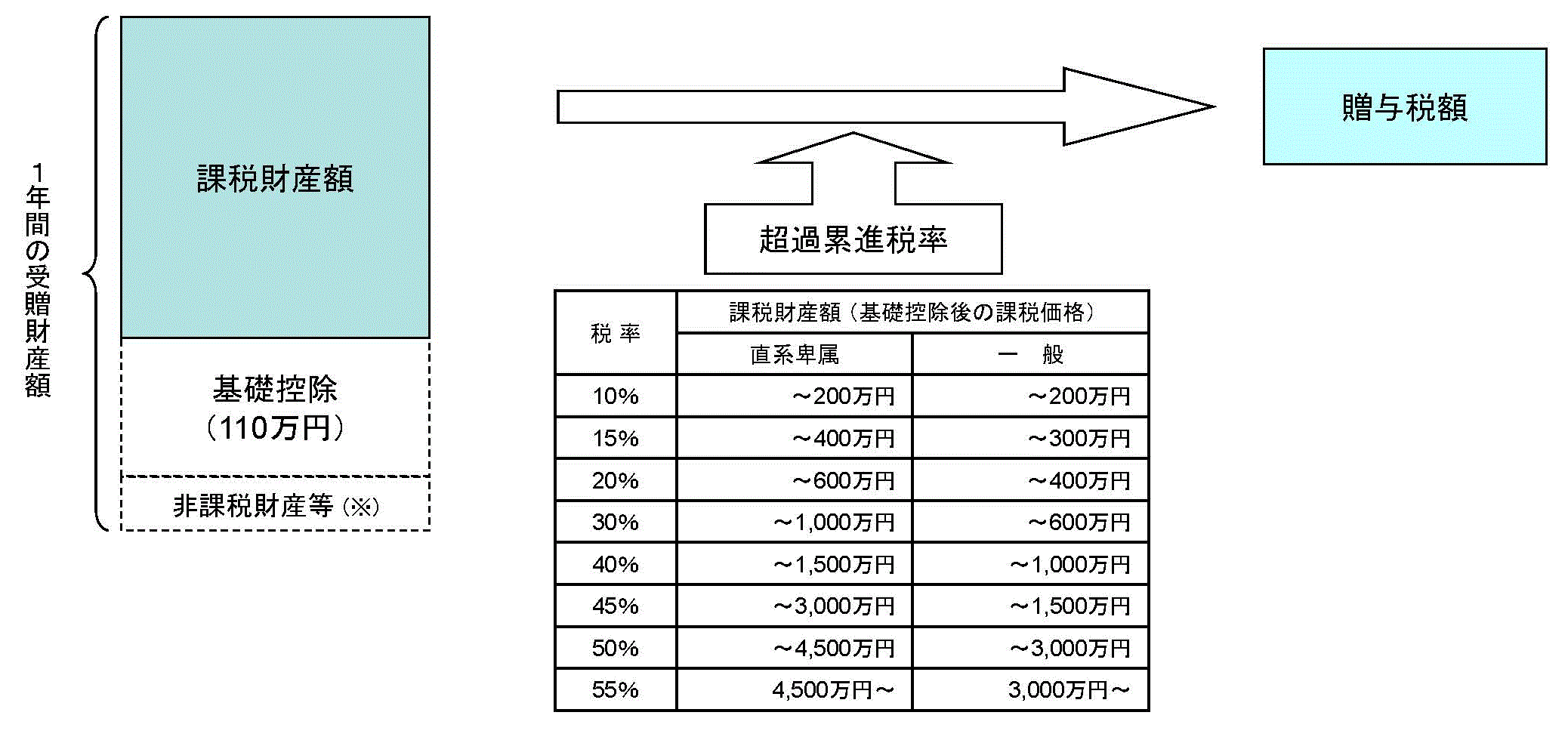 税率 生前 贈与