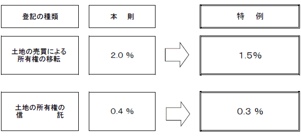 土地の売買等に係る登録免許税の特例
