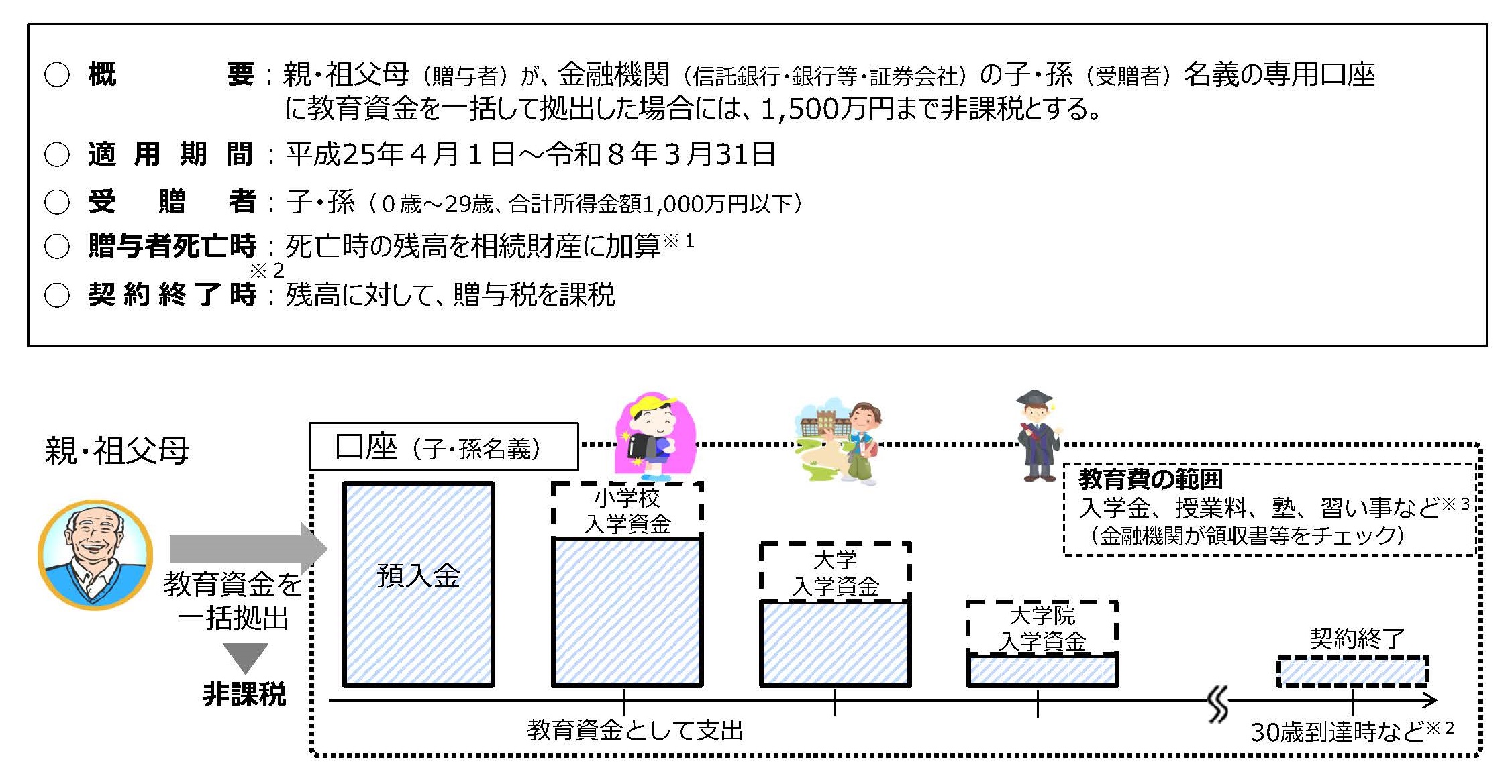 制度の概要