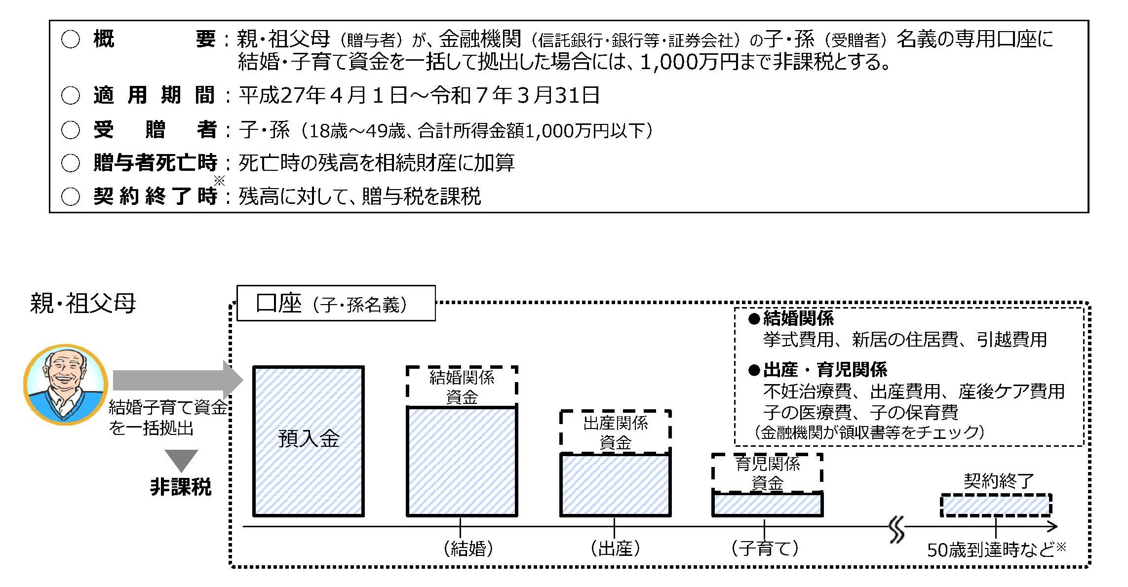 制度の概要