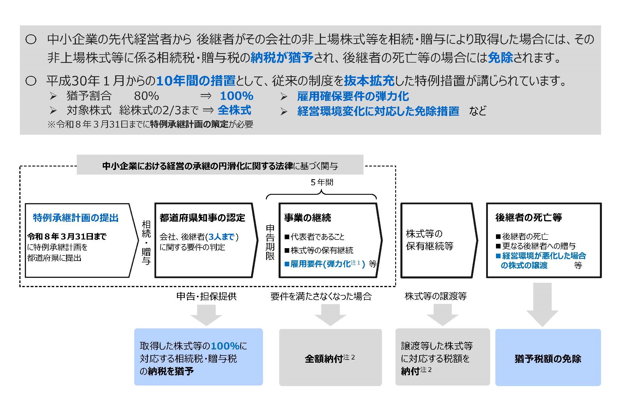 非上場株式等に係る相続税・贈与税の納税猶予制度の説明図