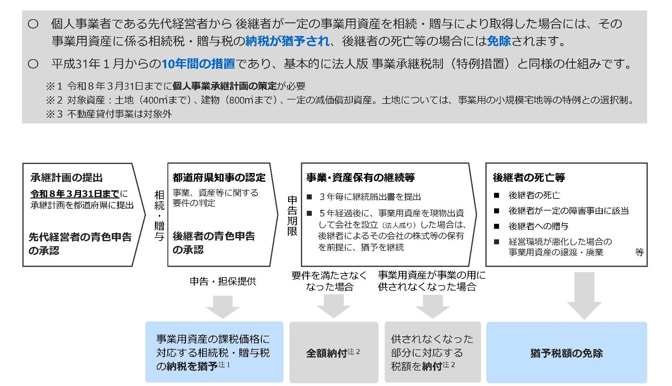 個人の事業用資産に係る相続税・贈与税の納税猶予制度の説明図