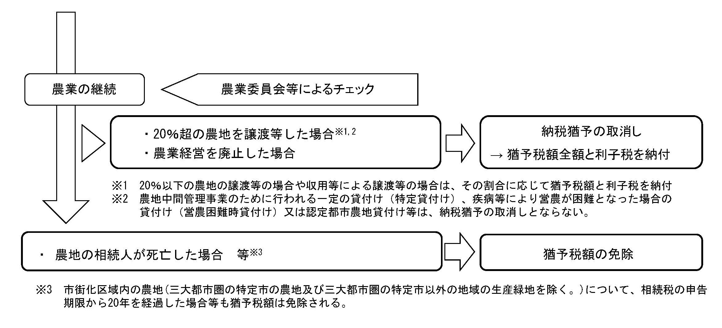 農地等についての相続税の納税猶予の特例の概要の説明図