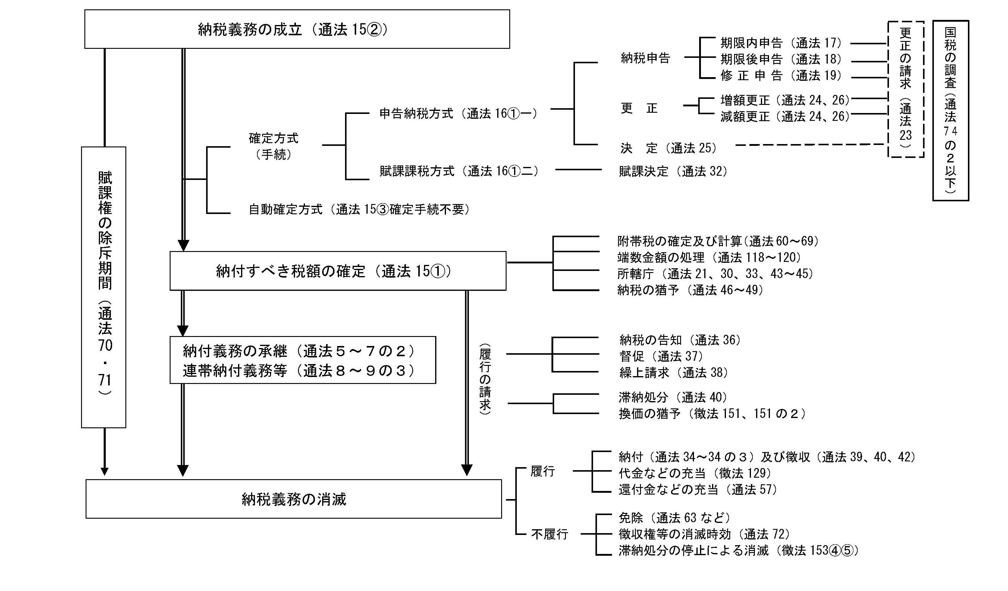 納税義務の成立から消滅までを表した図