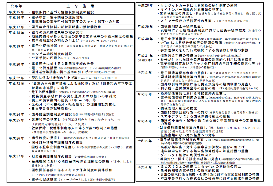 納税環境整備に向けた主な施策の表